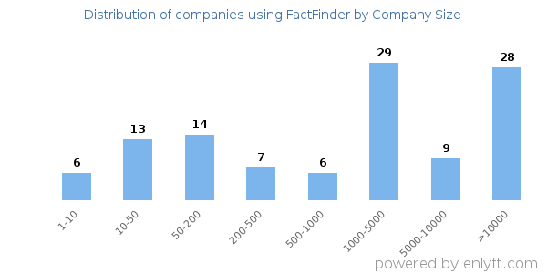 Companies using FactFinder, by size (number of employees)