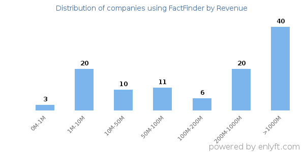 FactFinder clients - distribution by company revenue