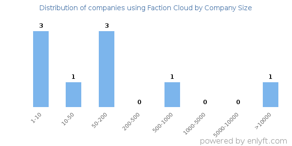 Companies using Faction Cloud, by size (number of employees)