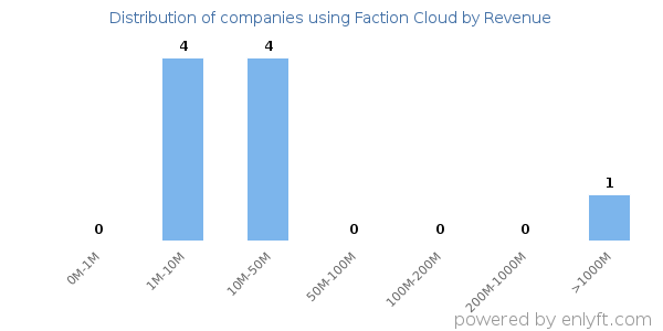 Faction Cloud clients - distribution by company revenue
