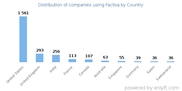 Factiva customers by country