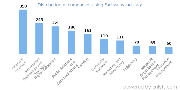 Companies using Factiva - Distribution by industry