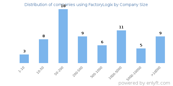 Companies using FactoryLogix, by size (number of employees)