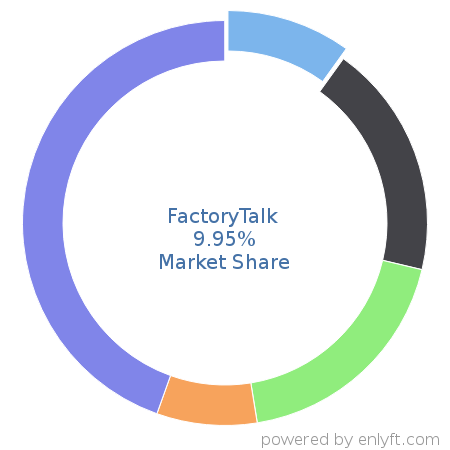 FactoryTalk market share in Manufacturing Engineering is about 9.93%