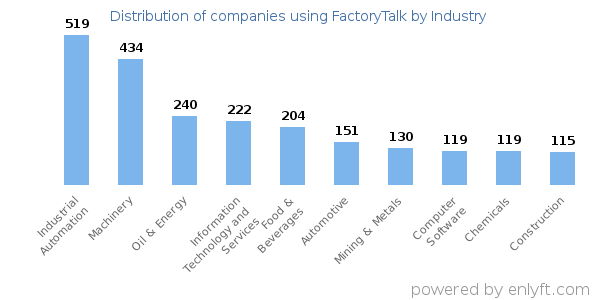 Companies using FactoryTalk - Distribution by industry