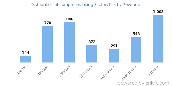 FactoryTalk clients - distribution by company revenue