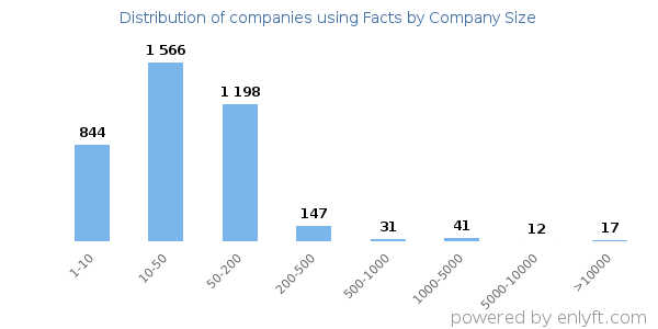 Companies using Facts, by size (number of employees)