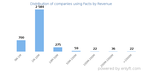 Facts clients - distribution by company revenue