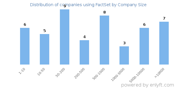 Companies using FactSet, by size (number of employees)