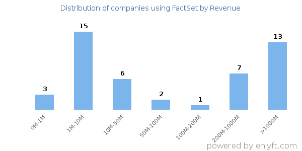 FactSet clients - distribution by company revenue