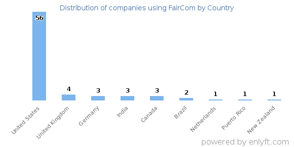 FairCom customers by country