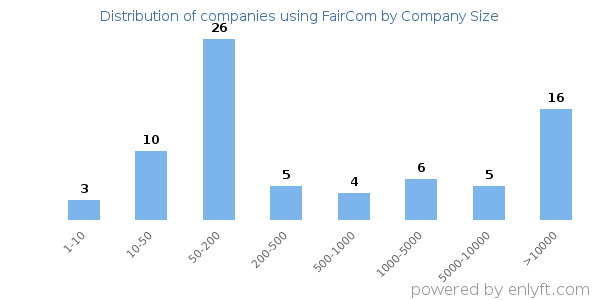 Companies using FairCom, by size (number of employees)