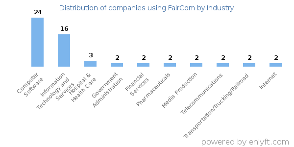 Companies using FairCom - Distribution by industry