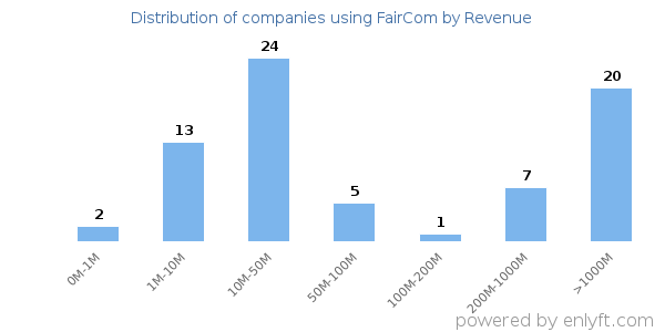 FairCom clients - distribution by company revenue