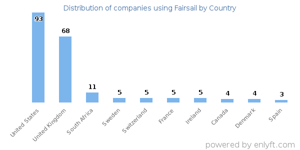 Fairsail customers by country