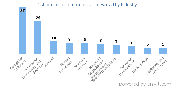 Companies using Fairsail - Distribution by industry