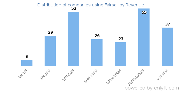 Fairsail clients - distribution by company revenue