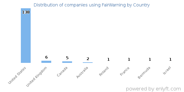FairWarning customers by country