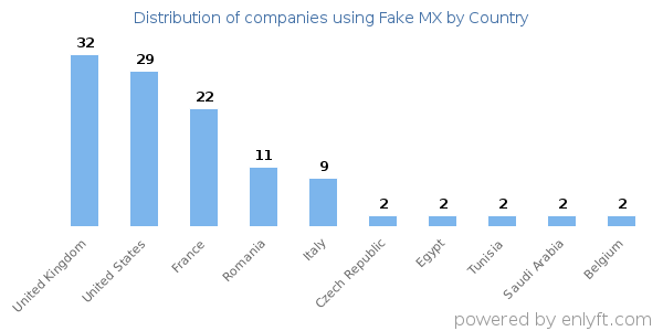 Fake MX customers by country