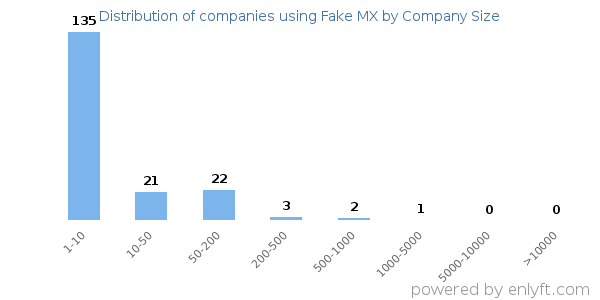 Companies using Fake MX, by size (number of employees)