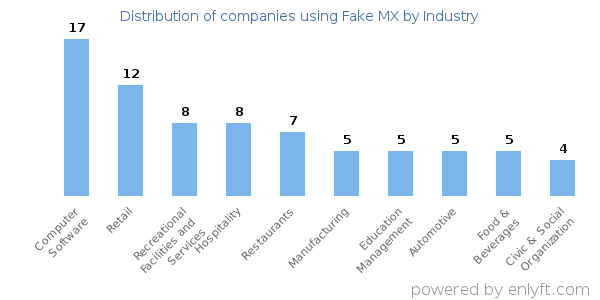 Companies using Fake MX - Distribution by industry