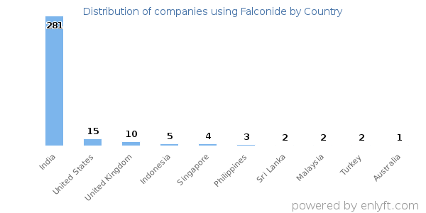 Falconide customers by country