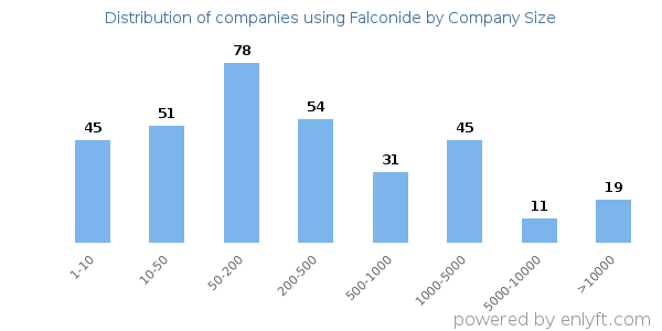 Companies using Falconide, by size (number of employees)