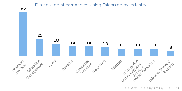 Companies using Falconide - Distribution by industry