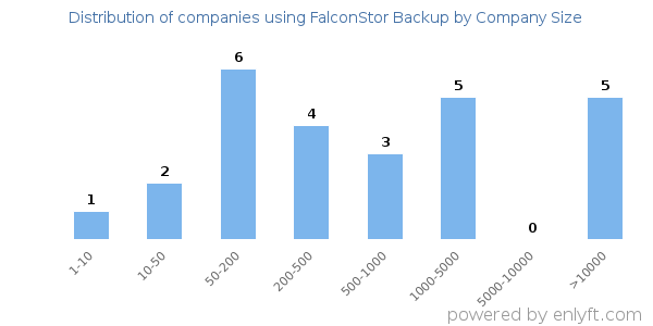 Companies using FalconStor Backup, by size (number of employees)