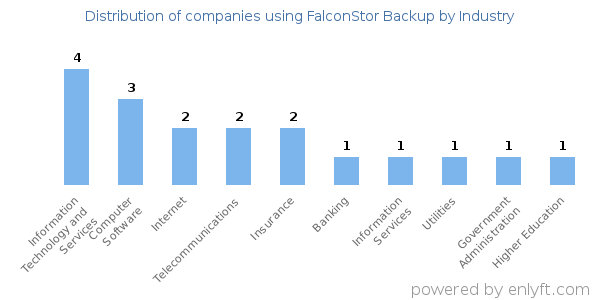 Companies using FalconStor Backup - Distribution by industry
