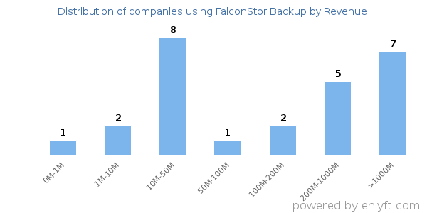FalconStor Backup clients - distribution by company revenue