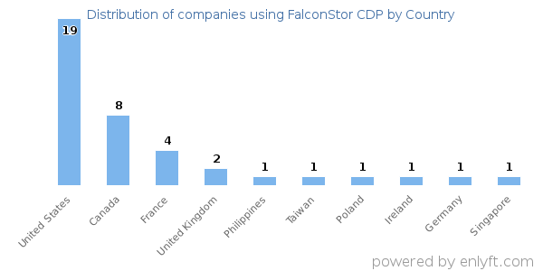 FalconStor CDP customers by country