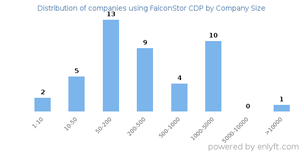 Companies using FalconStor CDP, by size (number of employees)