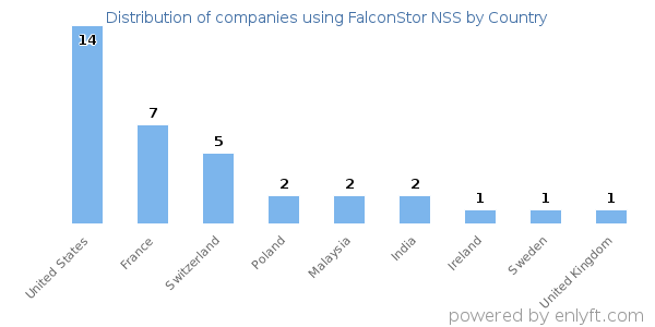 FalconStor NSS customers by country