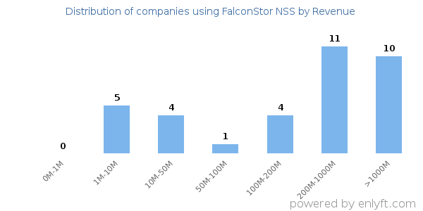 FalconStor NSS clients - distribution by company revenue