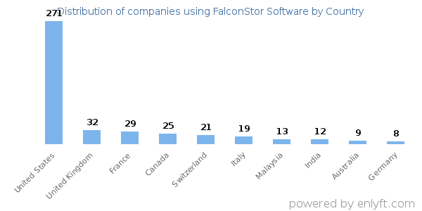 FalconStor Software customers by country