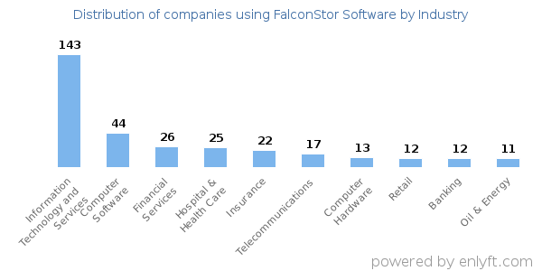 Companies using FalconStor Software - Distribution by industry