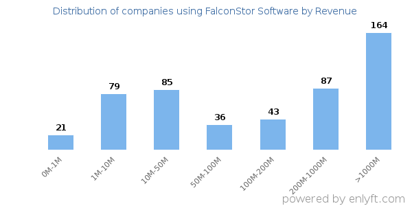 FalconStor Software clients - distribution by company revenue