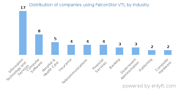Companies using FalconStor VTL - Distribution by industry