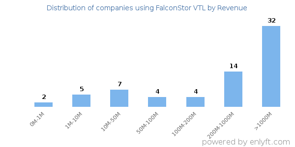 FalconStor VTL clients - distribution by company revenue