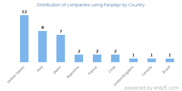 Fanplayr customers by country