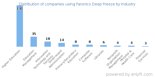 Companies using Faronics Deep Freeze - Distribution by industry