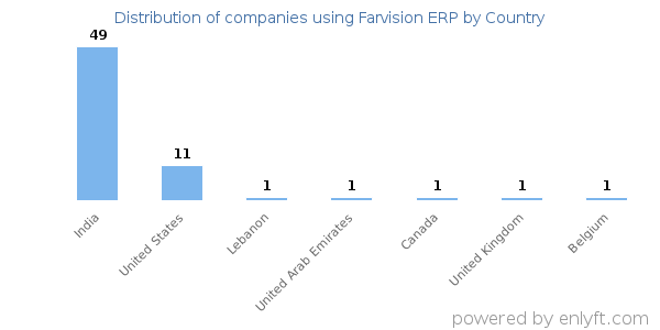 Farvision ERP customers by country