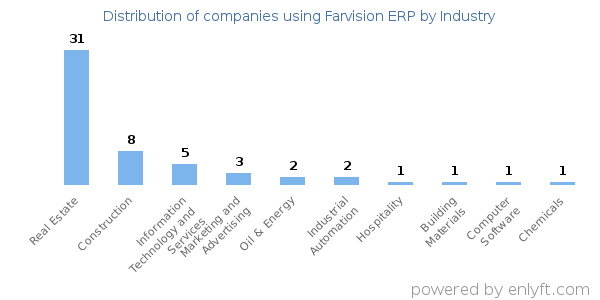 Companies using Farvision ERP - Distribution by industry