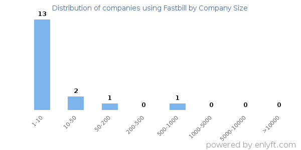 Companies using Fastbill, by size (number of employees)