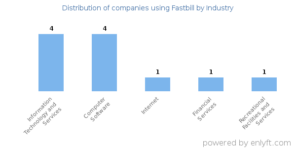 Companies using Fastbill - Distribution by industry