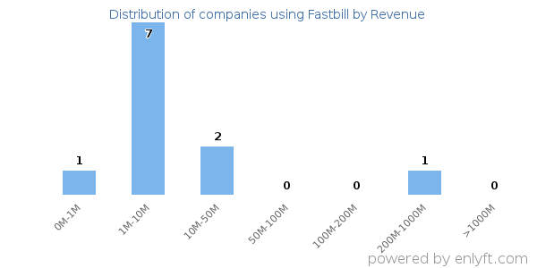 Fastbill clients - distribution by company revenue