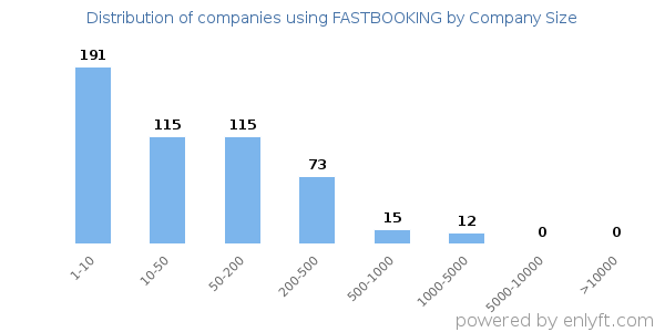 Companies using FASTBOOKING, by size (number of employees)