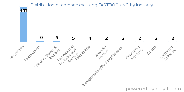 Companies using FASTBOOKING - Distribution by industry