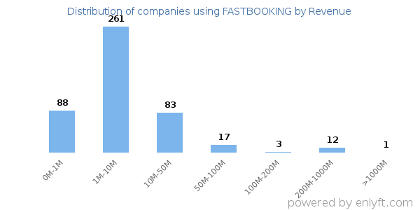 FASTBOOKING clients - distribution by company revenue